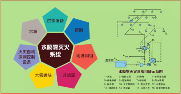 SG-XF3水幕水霧消防滅火系統(tǒng)(圖3)