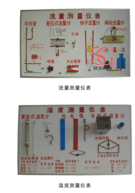 SG-RG36 溫度、濕度、壓力、流量示教板(圖2)