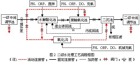 SG-HD64 水處理綜合治理過程實訓(xùn)平臺(圖3)
