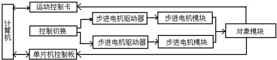 SG-2型二維運(yùn)動(dòng)控制實(shí)驗(yàn)平臺(tái)(圖2)