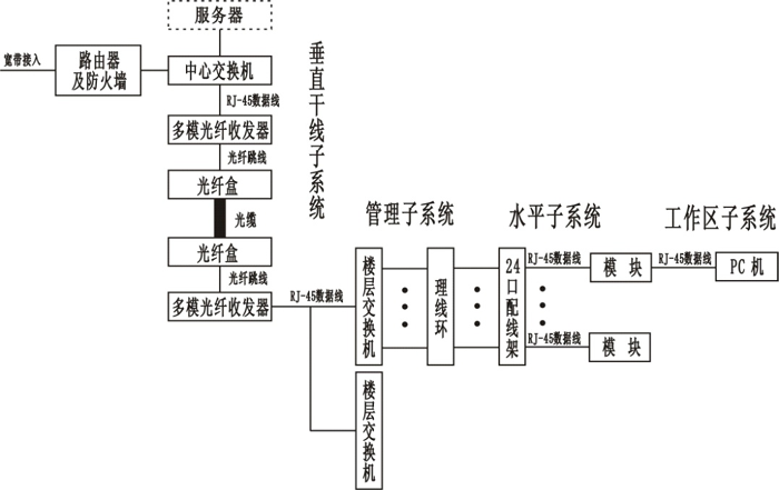 SG-Z04綜合布線與計算機網(wǎng)絡(luò)系統(tǒng)實驗裝置(圖2)