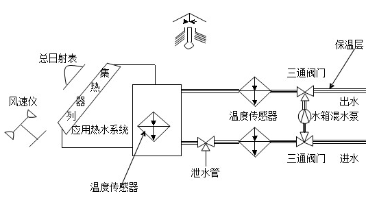 SG-T01A太陽(yáng)能光熱教學(xué)實(shí)驗(yàn)平臺(tái)(圖6)