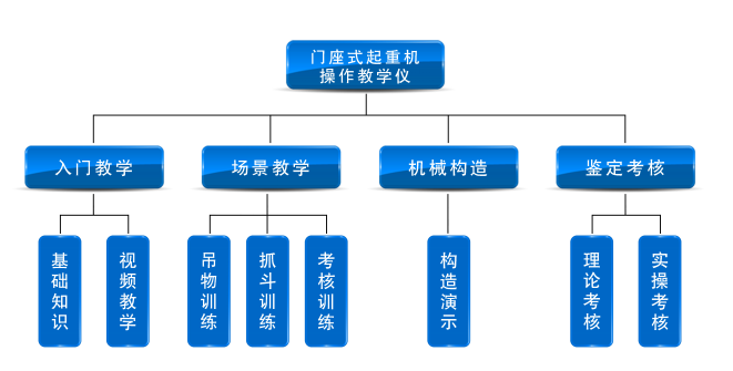 SG-QZJ6門(mén)座式起重機(jī)操作教學(xué)儀