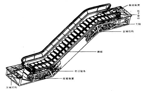 SG-15DT 扶梯部件安裝與調(diào)整實訓設備(圖2)